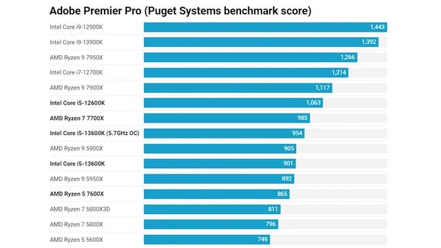 Intel Core i5 13600K and Core i9 13900K Review: Better than Ryzen 7000? смотреть онлайн