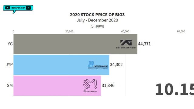 '2020 STOCK PRICE OF KPOP ENTERTAINMENT COMPANY : SM, YG, JYP' смотреть онлайн