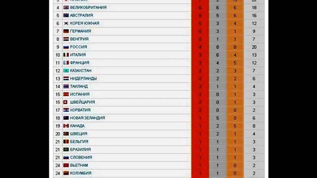 Медальный зачет Олимпийских игр 2016 на 13. 08. 2016г . смотреть онлайн