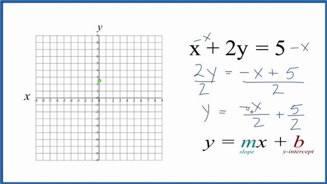 How to Graph the Linear Equation x + 2y = 5 смотреть онлайн