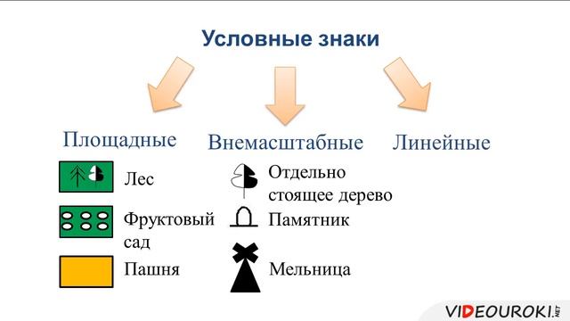 Понятие о плане местности. Масштаб. смотреть онлайн