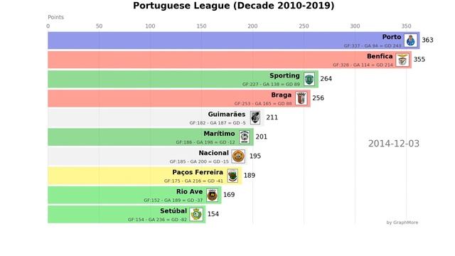 Animated race bar chart - Primeira Liga (2010-2019) смотреть онлайн