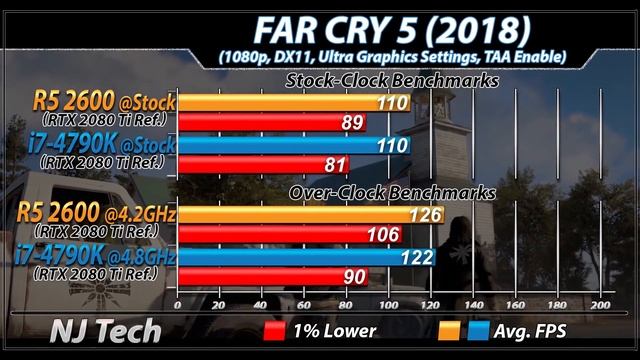 R5 2600 Vs. i7-4790K | Stock and Overclock Benchmarks смотреть онлайн