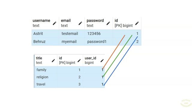 How to use One-to-Many Relationships in PostgreSQL 15! 2023 смотреть онлайн