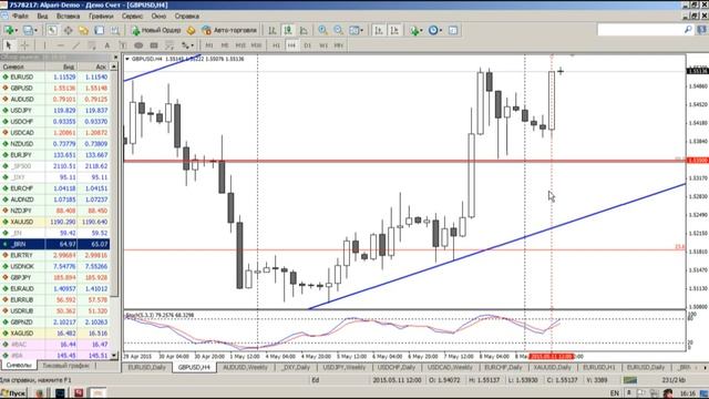 Среднесрочный анализ курса валют на Форекс от 11.05.2015 смотреть онлайн
