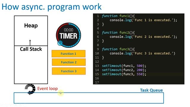 Event loop, Task Queue and Asynchronous in Browser and Node.js смотреть онлайн