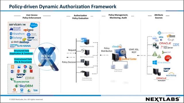 DoD Client Story: The Secrets Behind a Successful Attribute-Based Access Control (ABAC) Deployment смотреть онлайн