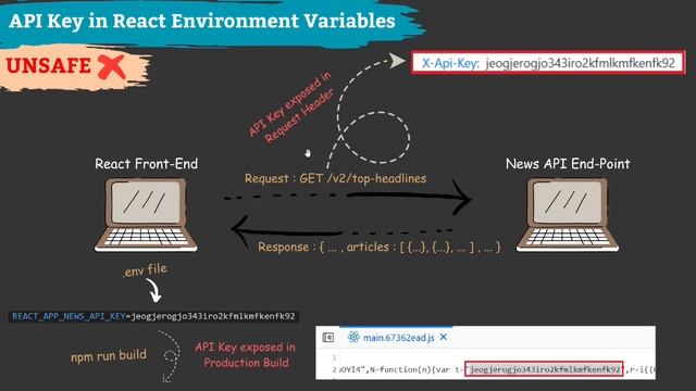 Do NOT add sensitive information (like API Key) to React environment variables (shorter version) смотреть онлайн