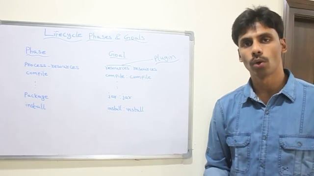 Maven Lifecycle Phases and Goals смотреть онлайн