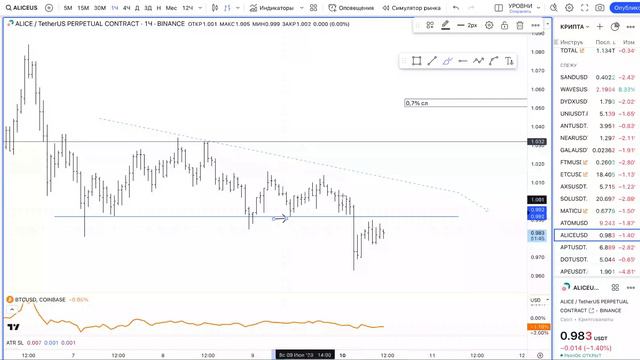Как торговать поджатие. Трейдинг для начинающих