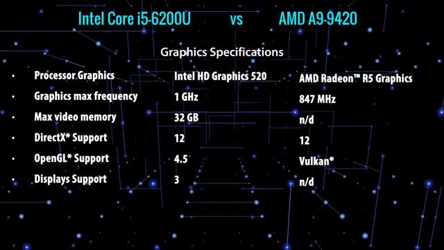 Intel Core I5 6200U Vs AMD A9 Gen A9-9420 | Intel Vs AMD
