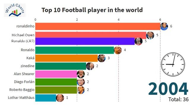 Top 10 Football player in the world смотреть онлайн
