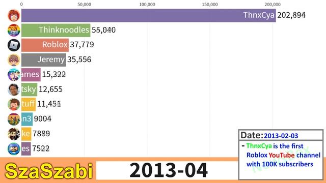 TOP 10 - Most Subscribed Roblox YouTube Channels 2005-2020 - Most Popular Roblox YouTubers смотреть онлайн