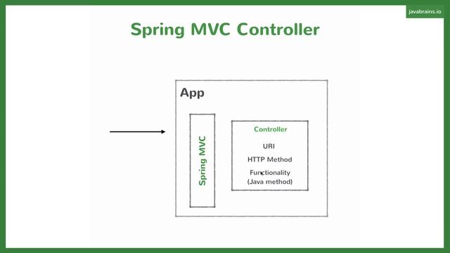 Spring Boot Quick Start 15 - How Spring MVC Works смотреть онлайн