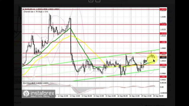 20.09.2022 - Евро и фунт попытаются прорвать боковики перед заседанием ФРС. Обзор аналитики рынков смотреть онлайн