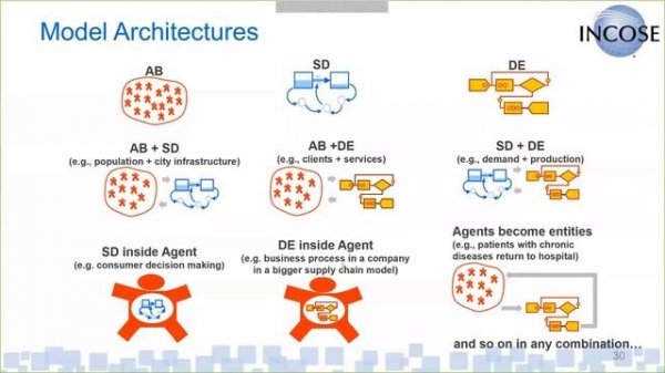 Webinar: Simulation Modeling for Systems Engineers