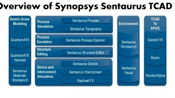 Sentaurus TCAD Tutorial 1, What is TCAD, Sprocess, Sdevice and Svisuals ? (BASIC INTRODUCTION)