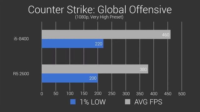 i5-8400 vs R5 2600 Benchmarks | Review and Comparison w/ GTX 1080 Ti смотреть онлайн