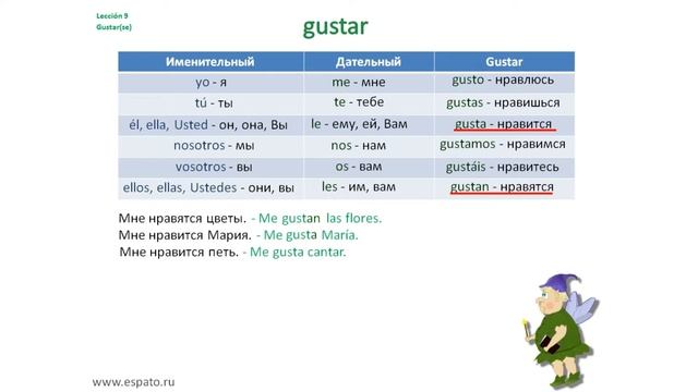 Испанский язык Урок 9 Глагол Gustar - нравиться №3 - что-то нам нравится (www.espato.ru)