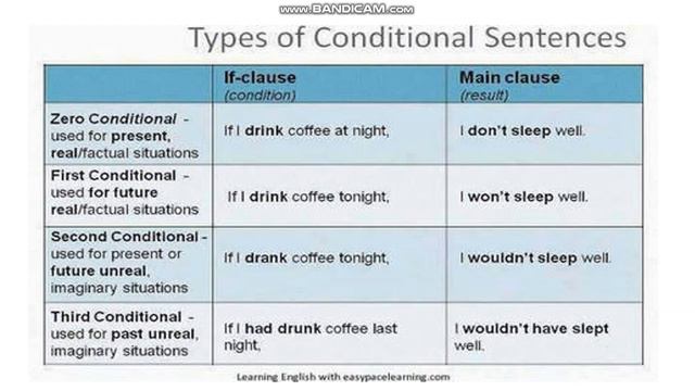Second conditional, Жиенбаева Л. смотреть онлайн