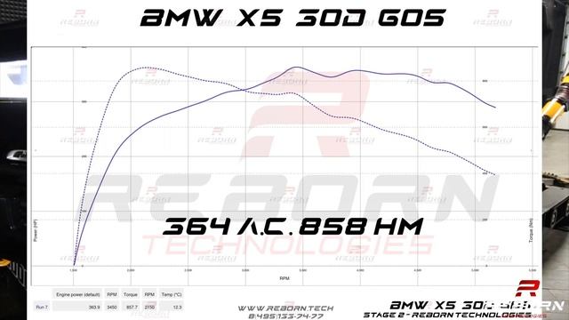 Чип-тюнинг BMW X5 30d (G05) уровня Stage 2 с замерами на мощностном стенде в Reborn Technologies. смотреть онлайн