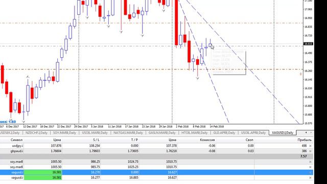Обзор рынков. Дневник тре...
