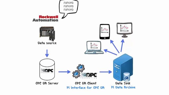 OSIsoft: What is the PI Interface for OPC DA? (How It Works, Architecture, & Setup Steps) смотреть онлайн