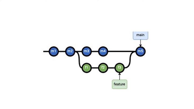 ¿Qué es Git y cómo funciona? смотреть онлайн