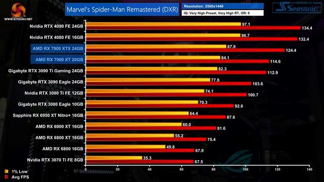 AMD RX 7900 XTX + 7900 XT Review: RDNA 3 Strikes Back!