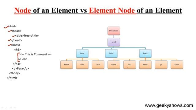 Difference between Node of an Element and Element Node of an Element in JavaScript (Hindi) смотреть онлайн