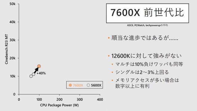 Zen4 (Ryzen7000) vs Raptor lake (13世代Core) 性能互角のガチ比較 смотреть онлайн