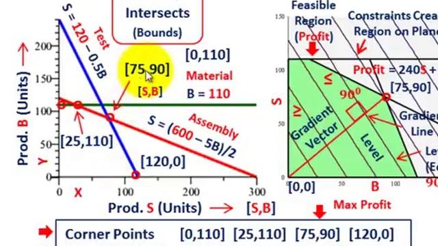 Linear Programming (Maximize Profit On Two Products, Constraints, Graphical Solution, Etc.) смотреть онлайн