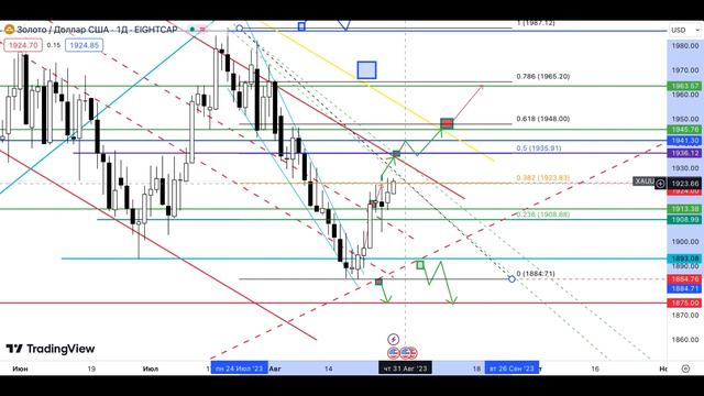 Обзор рынка перед Nonfarm 29.08.23 |#Трейдинг|#обучение смотреть онлайн