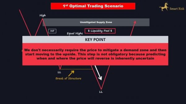 015 - 3 Best Smart Money Trading Strategy Nobody Talks About!