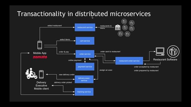 SAGA 2 | Compensating Transaction Pattern | Zomato System Design Primer смотреть онлайн