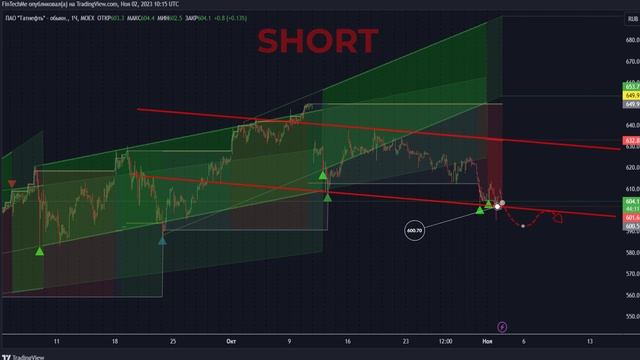 Татнефть от 02.11.2023 аналитический обзор смотреть онлайн