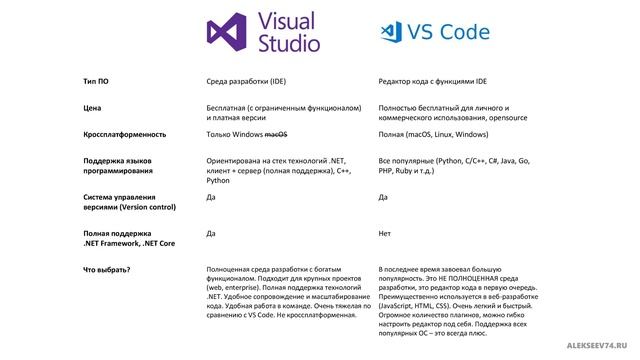 Visual Studio Code или Visual Studio? Что выбрать, в чем отличия. смотреть онлайн