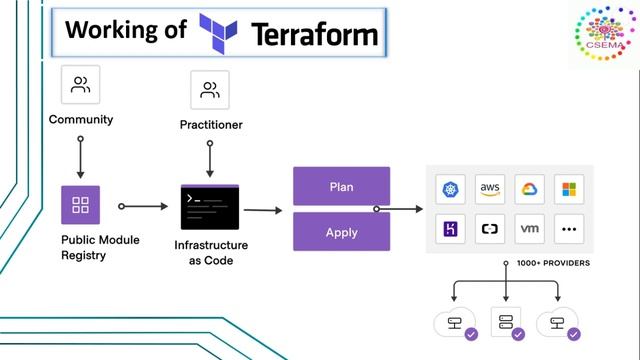 Terraform Introduction, Features, Working And Providers