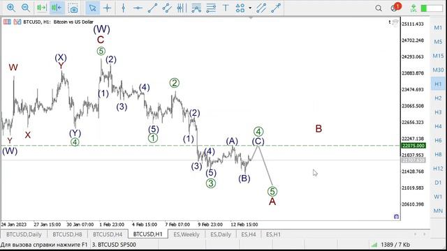 14 февраля Биткоин и SP500 идут вверх По SP500 открыта длинная позиция смотреть онлайн
