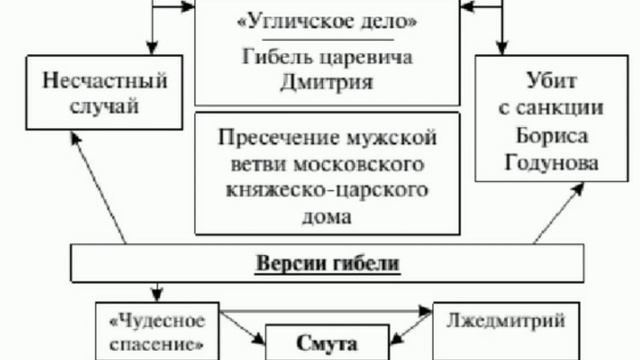 Краткий пересказ §9 В преддверии смуты. История 7 класс. Пчелов. смотреть онлайн