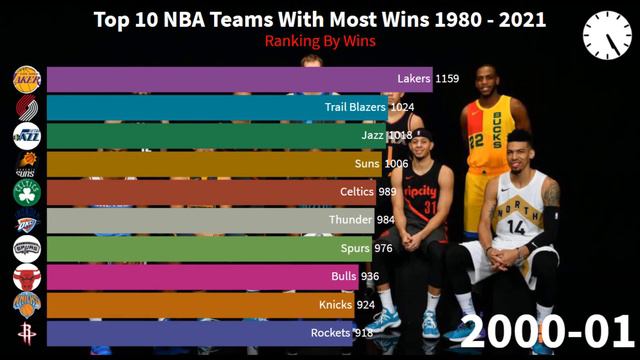 NBA Teams with Most Wins | Top 10 NBA Teams of All Time | NBA Teams Stats Most Wins | #Nbastatistic смотреть онлайн