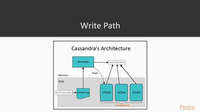 Learning Apache Cassandra : Understanding Files in the Data Directory | packtpub.com смотреть онлайн