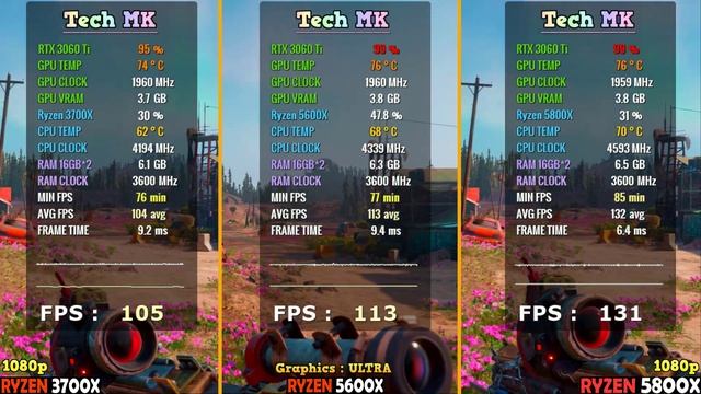 Ryzen 5 5600X vs Ryzen 7 5800X vs Ryzen 7 3700X - RTX 3060 Ti | Test in 12 Games at 1080p - Tech MK смотреть онлайн