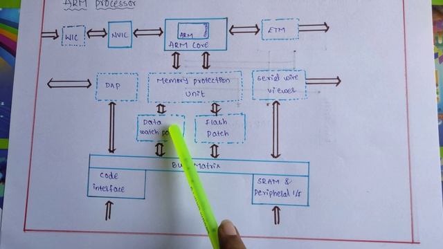ARM processor смотреть онлайн
