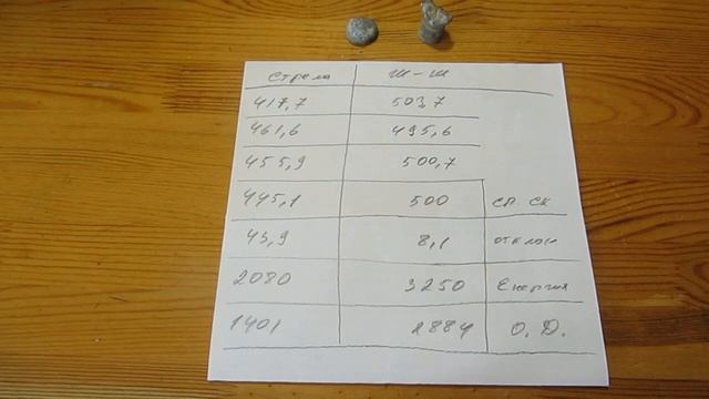 Отстрел заводских пуль стрела самокрут Ширинского-Шихматова скорость энергия останавливающее действ смотреть онлайн