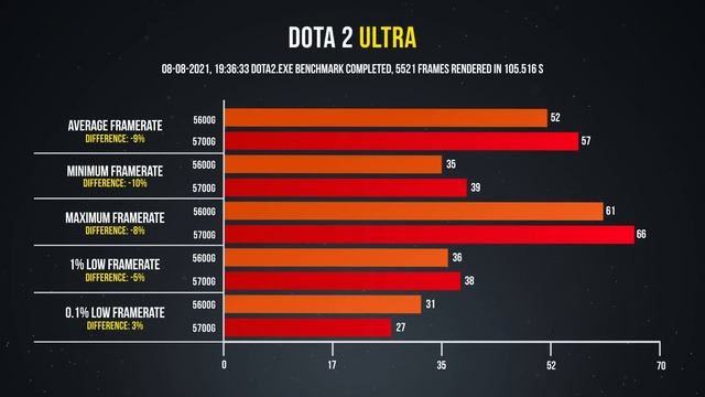 APU is all you need? || AMD 5600 & 5700G Review by WookiE XXXL смотреть онлайн