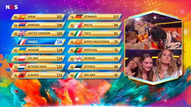 Frankrijk wint voor de 2e keer op rij het Junior Songfestival смотреть онлайн