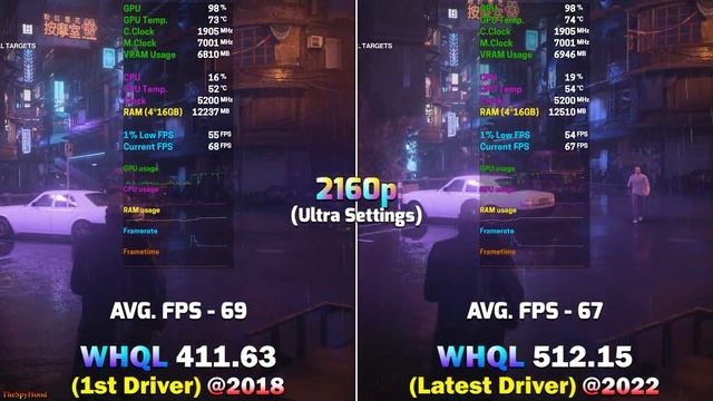 1st Driver (WHQL 411.63) vs Latest Driver (WHQL 512.15) | RTX 2080 Ti | Graphics Driver Test смотреть онлайн