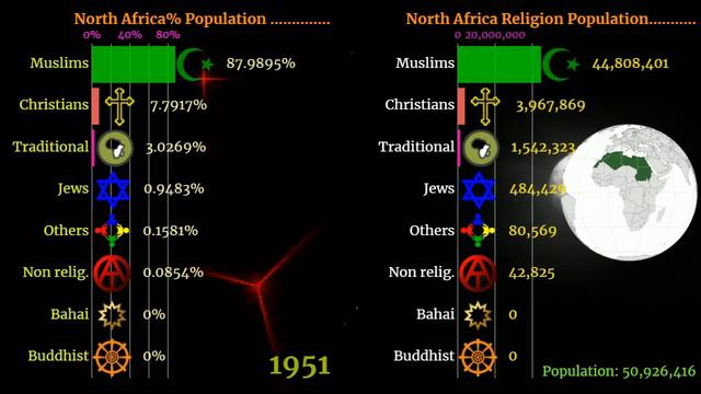 Religion In North Africa | North Africa Religion | 1800-2100