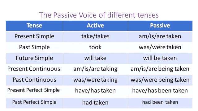 Блінова І.В. 9 клас. Англійська мова. The Passive Voice – Grammar Lessons смотреть онлайн